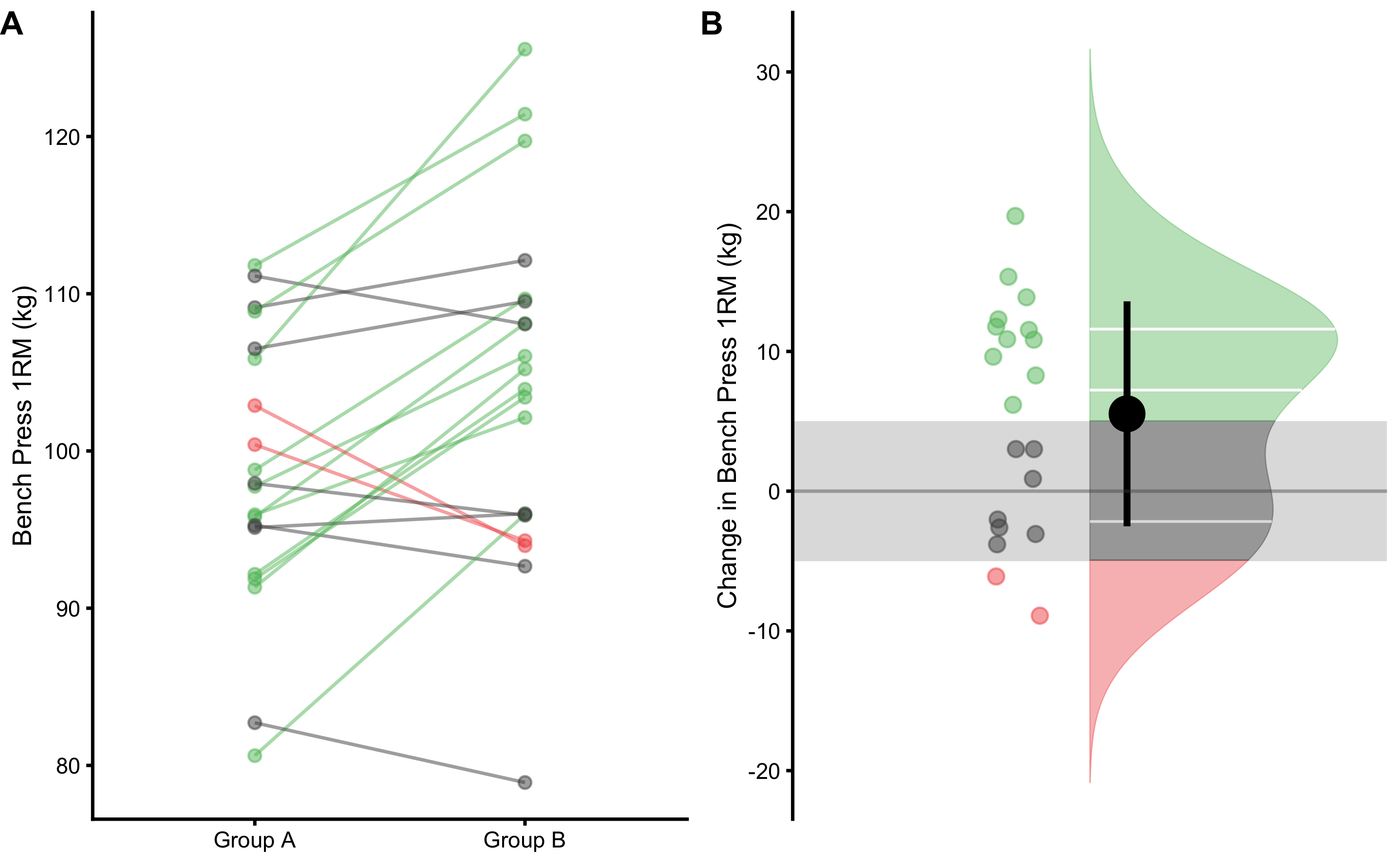 Visual analysis of the dependent groups scores using SESOI. A. Scatter plot of Pre-test and Post-test scores. Green line indicates change higher than SESOI upper, grey line indicates change within SESOI band, and red line indicates negative change lower than SESOI lower. B. Distribution of the change scores. Green area represents proportion of change scores higher than SESOI upper, red area represents proportion of negative change scores lower than SESOI lower, and grey area indicates equivalent change, which is within SESOI band