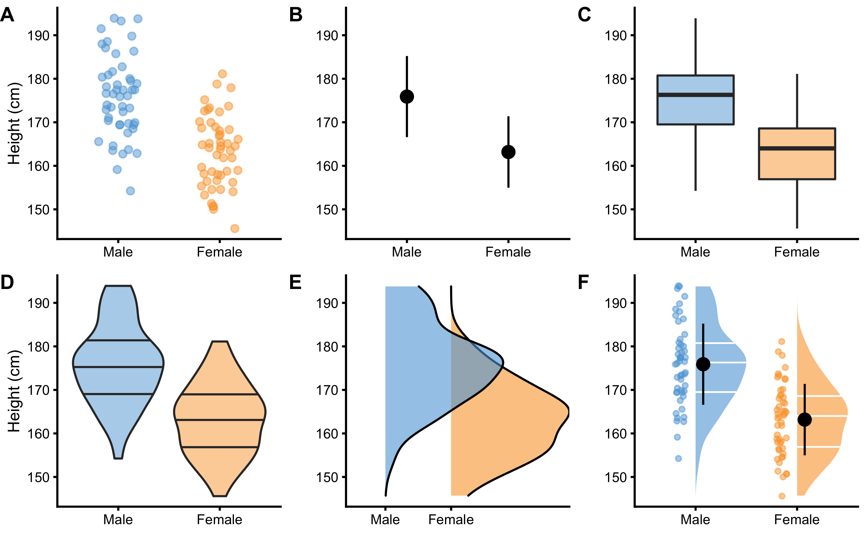Common techniques to visualize independent groups observations. Before any analysis takes place, it is always a good practice to visualize the data first. Ideally, we want to visualize the complete data set, rather than only provide descriptive summaries, such as means. A. Simple scatter-plot with jitter to avoid overlap between the points. B. Mean and standard deviation as error bars. C. Box-plot. Horizontal line represents median, or 50th percentile, whereas boxes represent 25th and 75th percentile. Vertical lines usually represent min and max, although they can extend up to 1.5xIQR (inter-quartile range) with point outside of that interval plotted as outliers. D. Violin plots representing double-side density plots with 25th, 50th and 75th percentile lines. E. Density plots indicating sample distribution. F. Raincloud plot (5,6) which combine kernel density plots as clouds with accompanying 25th, 50th and 75th percentile lines, mean±SD error bars and jittered points as rain