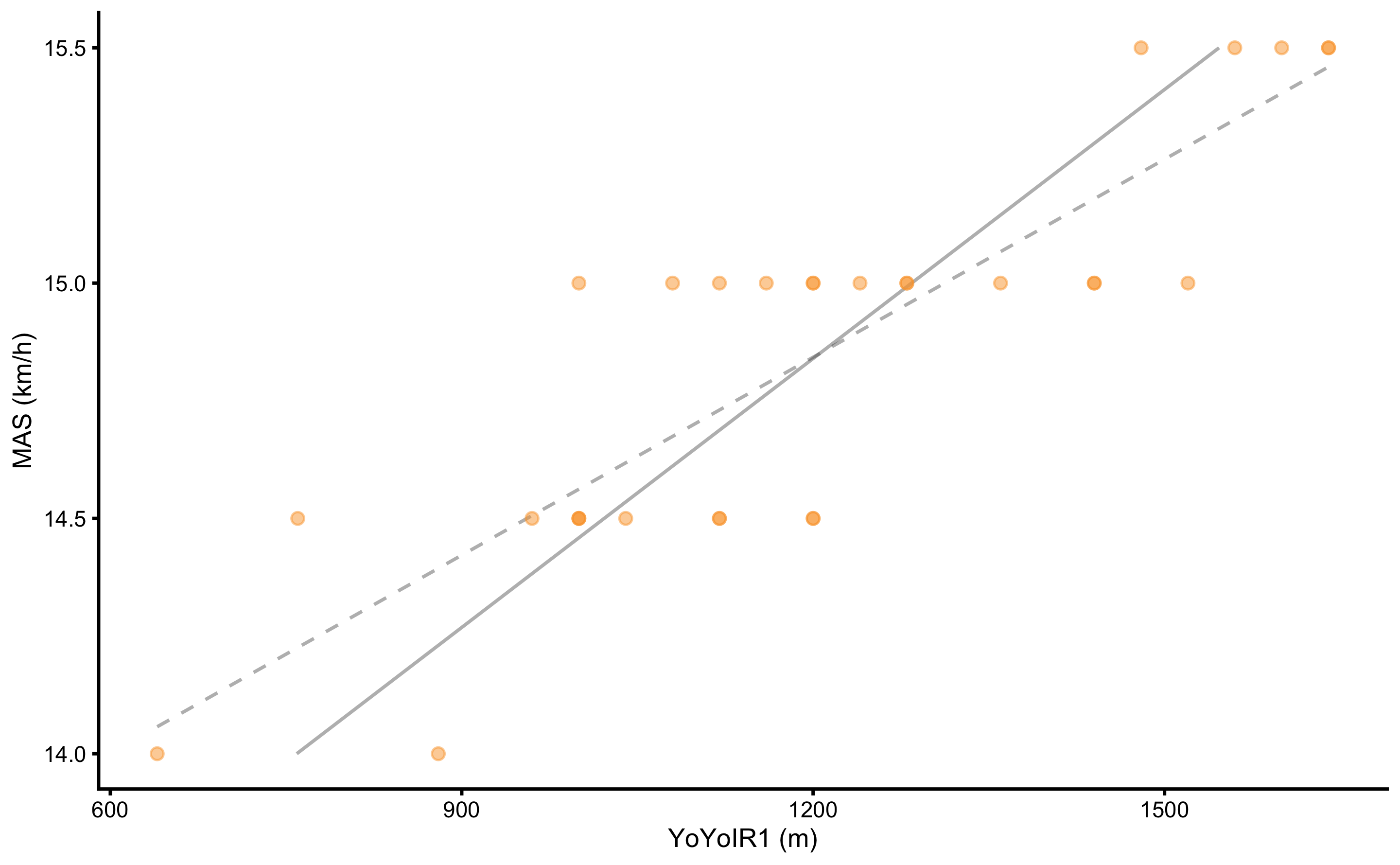 Regression line differs depending which variable is target or the outcome variable. Dashed grey line represents regression line when MAS is the target variable. Grey line represents regression line when YoYoIR1 is the target variable. Since they are not identical, one cannot reverse the equation to predict YoYoIR1 from MAS score, when such equation is estimated by predicting MAS from YoYoIR1