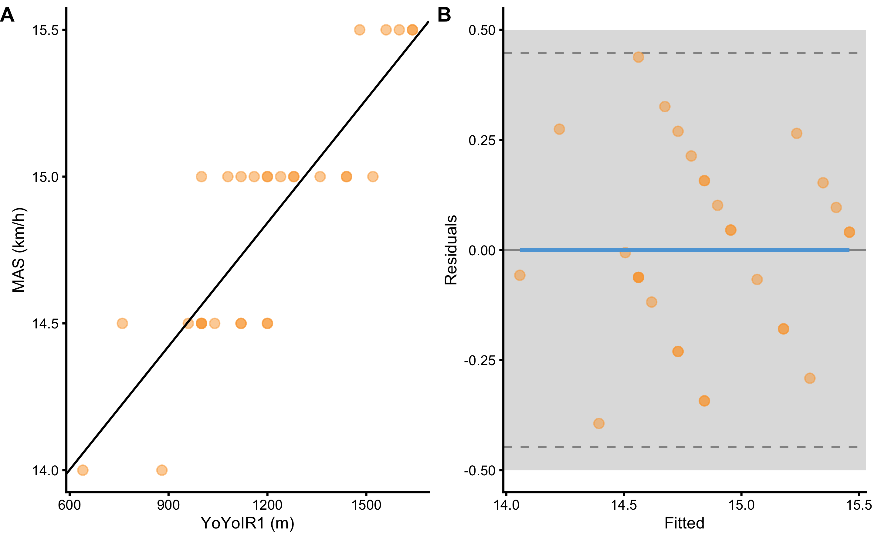Scatter plot between two variables using SESOI to indicate practically significant difference A. Scatterplot with SESOI depicted as grey band around linear regression line. B. Residual plot, where the difference between MAS and linear regression line (model estimate) is plotted against linear regression line (fitted or predicted MAS). SESOI is represented with the grey band. Residuals within SESOI band are of no practical difference. Dashed lines represent upper and lower levels of agreement using RSE and 95% confidence level (or in other words, 95% of the residuals distribution will be within these two dashed lines).