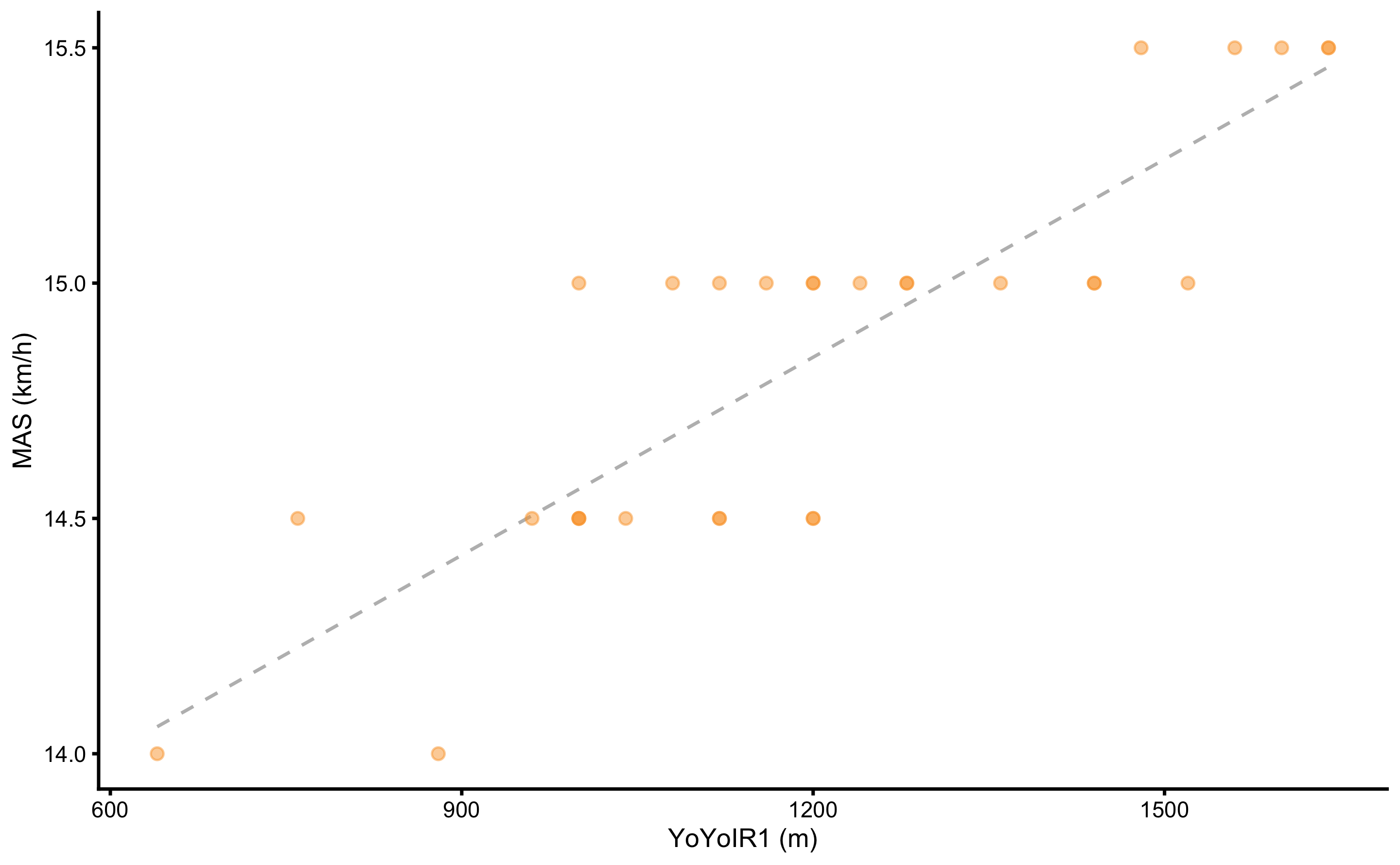 Scatter plot between two variables. Dashed line represents linear regression line