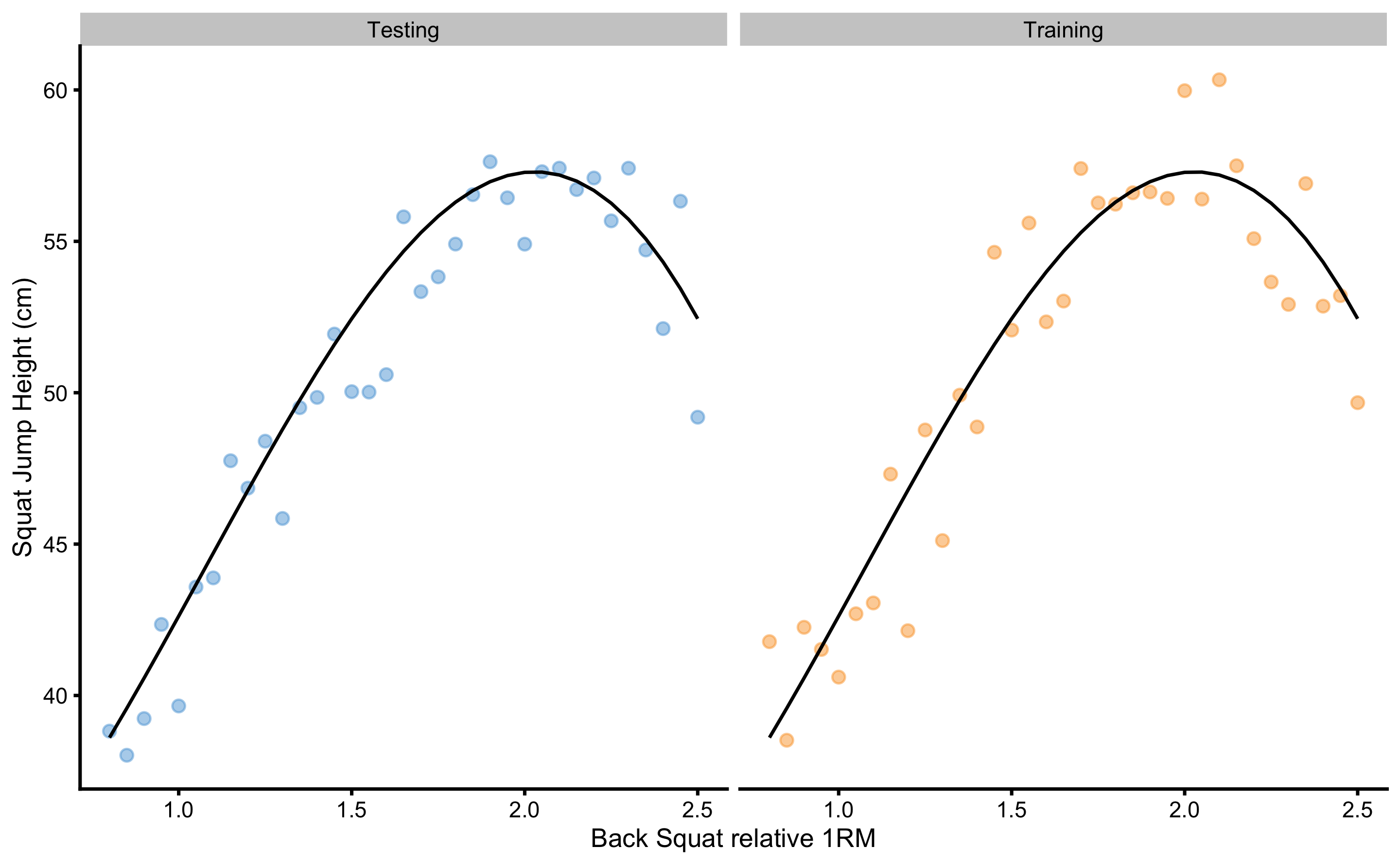 Two samples simulated from the known DGP. Black line represents systematic component of the DGP and it is equal for both training and testing samples. Observations vary in the two samples due stochastic component in the DGP