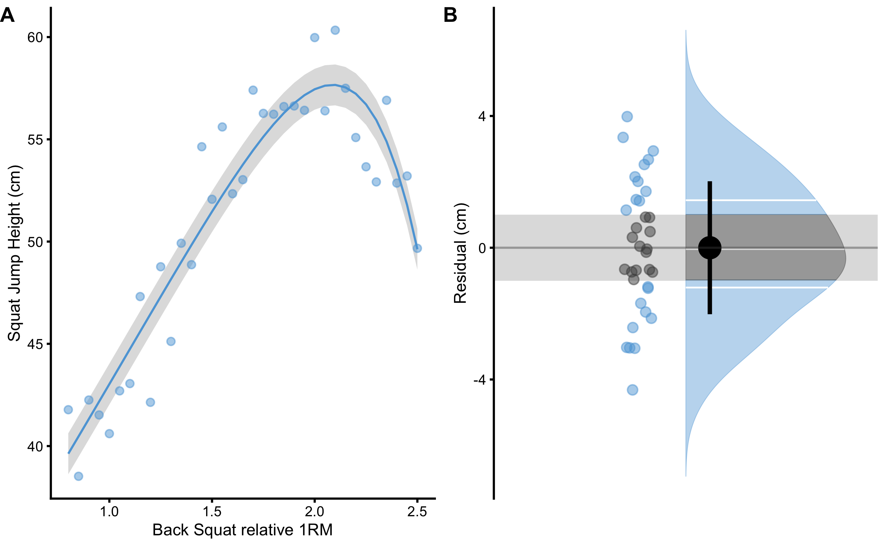 Model performance on the training data set. A. Model with the lowest cvRMSE is selected. SESOI is depicted as grey band around the model prediction (blue line). B. Residuals scatter plot. Residuals outside of the SESOI band (grey band) indicate prediction which error is practically significant. PPER represents proportion of residuals inside the SESOI band