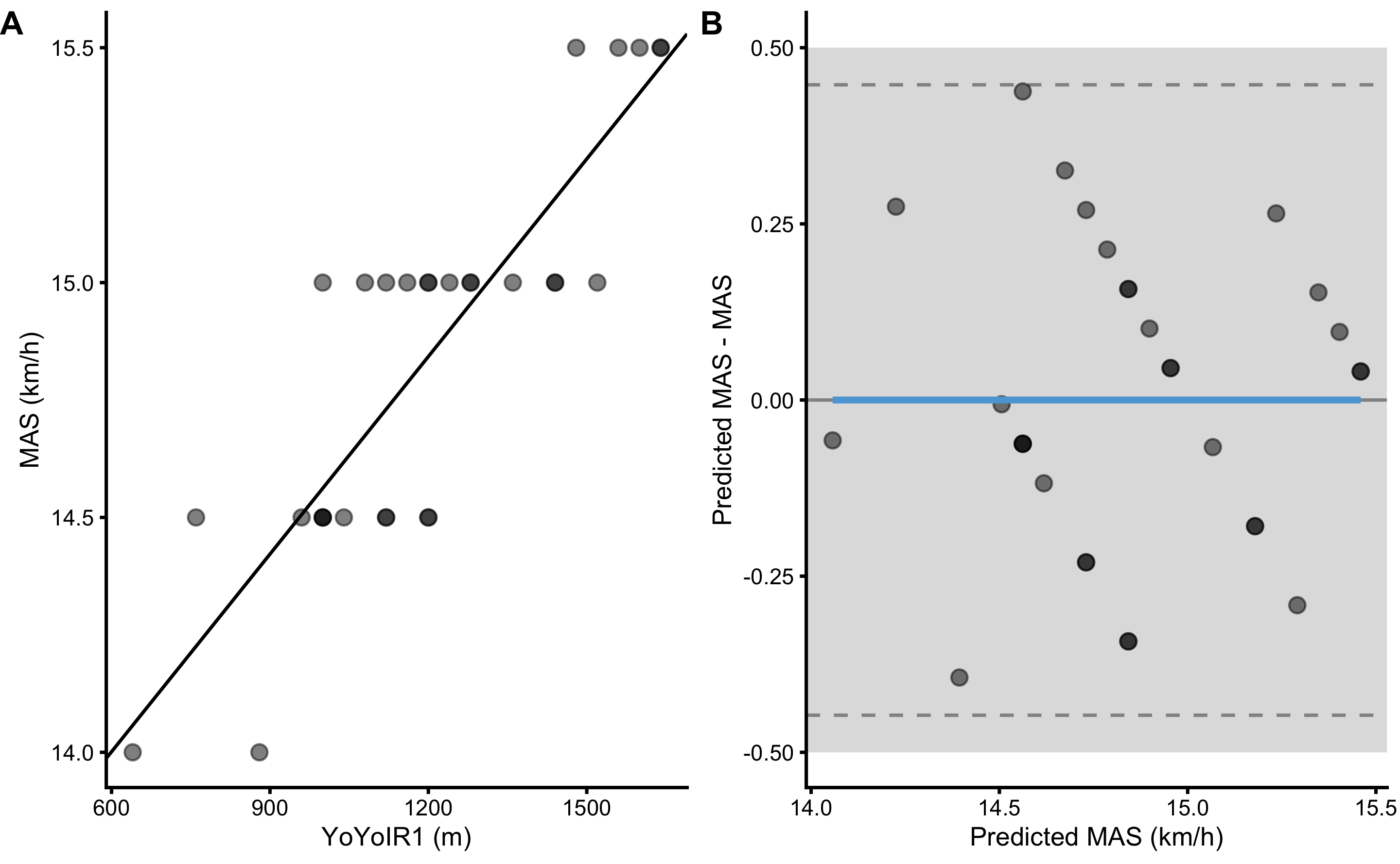 Scatter plot for simple linear regression between MAS and YoYoIR1 using the full training data sample. A. Scatter plot between MAS and YoYoIR1 scores. Black line indicates model prediction. B. Scatter plot between \(y_{predicted}\) (fitted or predicted MAS) against model residual \(y_{residual} = y_{predicted} - y_{observed}\), or Predicted MAS - MAS. Dotted lines indicate Levels of Agreement (LOA; i.e. upper and lower threshold that contain 95% of residuals distribution) and grey band indicates SESOI. Blue line indicate linear regression fit of the residuals and is used to indicate issues with the model (residuals)