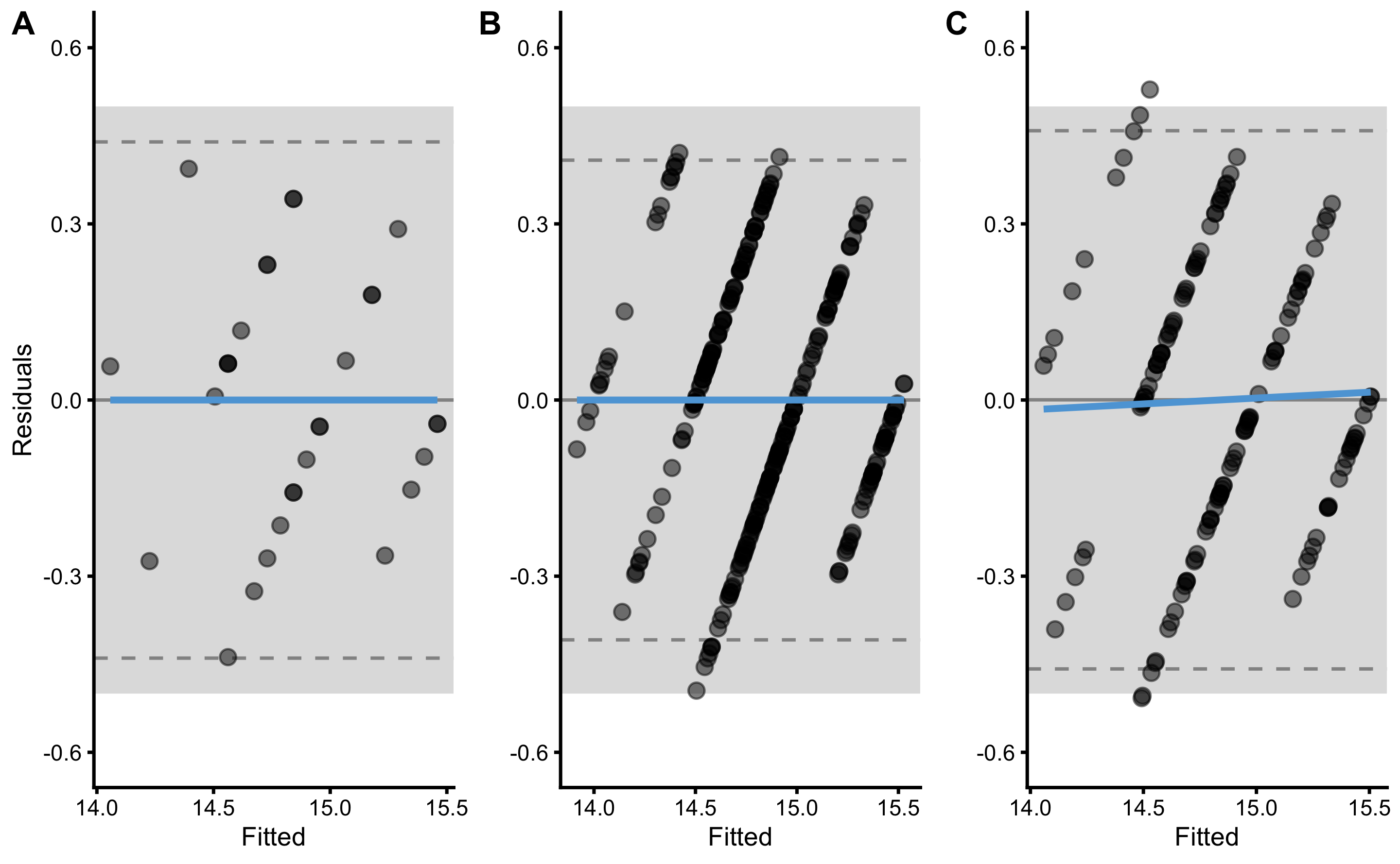 Residuals plot. A. Model residuals using the training data. This is exactly the same as panel B in Figure 3.9. B. Model residuals using the cross-validated training data. C. Model residuals using the cross-validated testing data.