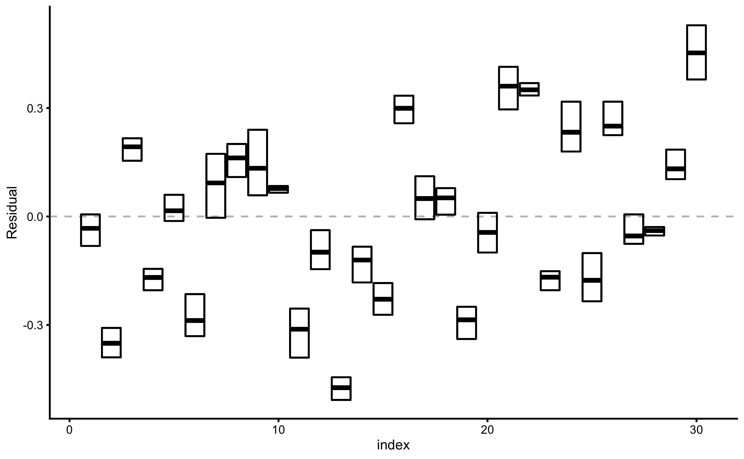 Testing prediction residuals across cross-validation folds summarized with cross-bars for every observation. Cross-bars represent ranges of testing residuals for each observation, while horizontal bar represent mean residual. The length of the bar represents \(Variance\), while distance between horizontal dashed line and horizontal line in the cross-bar (i.e. mean residual) represents \(Bias\).