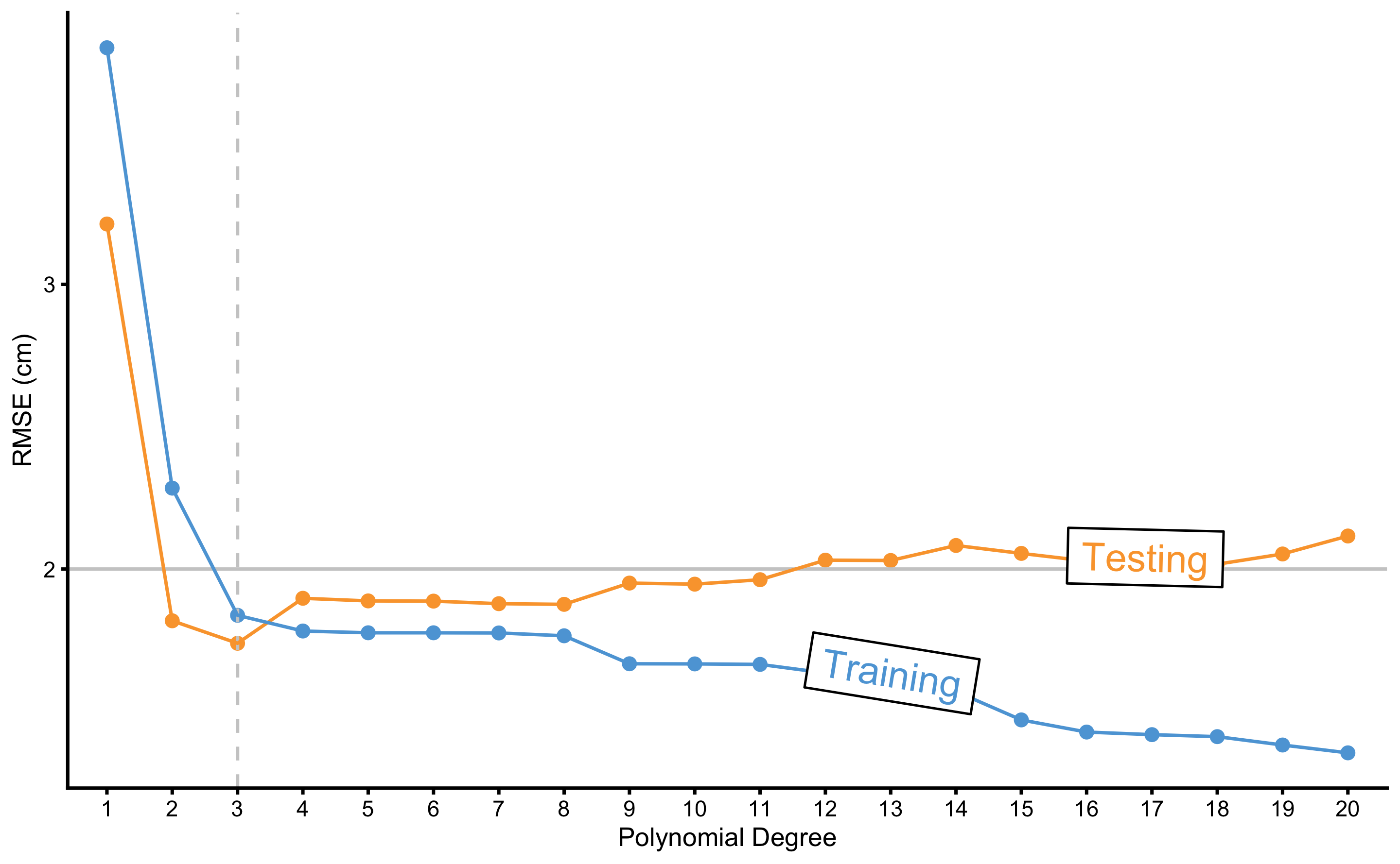 Testing and training errors across varying polynomial degrees. Model error is estimated with the RMSE metric, while polynomial degree represents tuning or flexibility parameter of the model. As can be noted from the figure, better training performance doesn’t imply better testing performance. Vertical dashed line represents the polynomial degree at which testing error is lowest. Polynomial degrees on the right of the vertical dashed line are said to overfit the data, while polynomial degree on the left are said to underfit the data