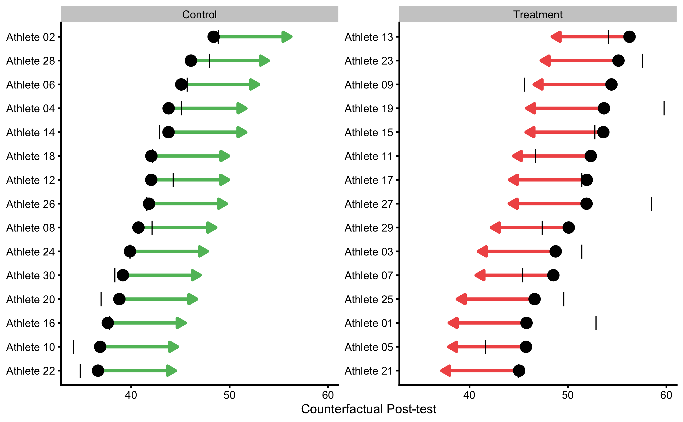 Individual counterfactual prediction when the Group changes. This way we can estimate model counterfactual predictions when the treatment changes (i.e. Controls receive treatment, and Treatment doesn’t receive treatment). Arrows thus represent model predicted Individual Treatment Effects (pITE). Arrows are color coded based on the magnitude of the effect using defined SESOI (±2.5cm in this example): grey for equivalent magnitude, green for lower magnitude, and red for higher magnitude. Vertical line indicates observed Post-test scores.