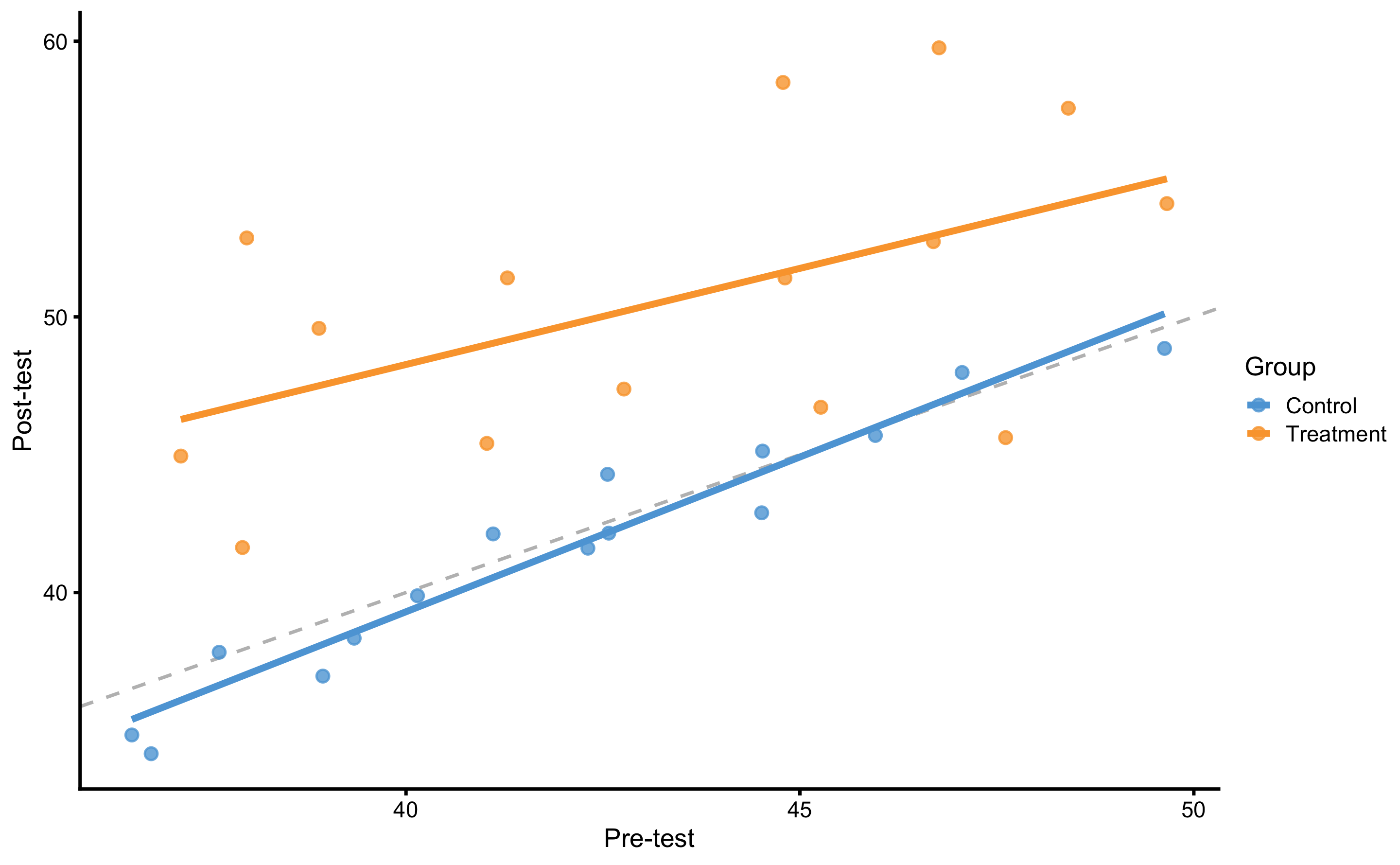 Graphical representation of the valid way to analyze RCT data. Dashed line represent identity line, where Post-test is equal to Pre-test (i.e., the no effect line). The effect of treatment represents vertical distance between the Control and Treatment lines. This is easily grasped since the lines are almost perfectly parallel. If the lines are not parallel, that would imply there is interaction between Group and Pre-test (i.e. individuals with higher Pre-test scores shows higher or lower change).