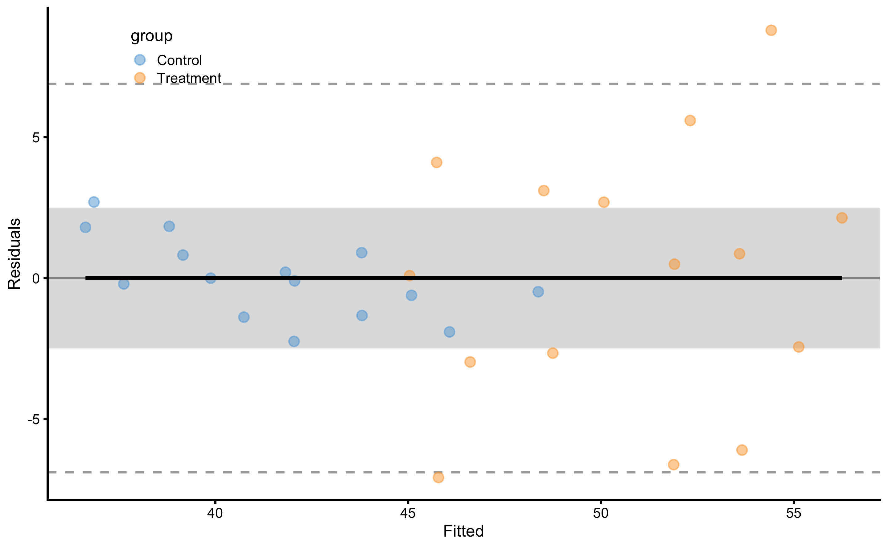 Model residuals using ANCOVA RCT model. Grey band represents SESOI of ±2.5cm. Residuals are color coded; blue are Control group and orange are Treatment group.