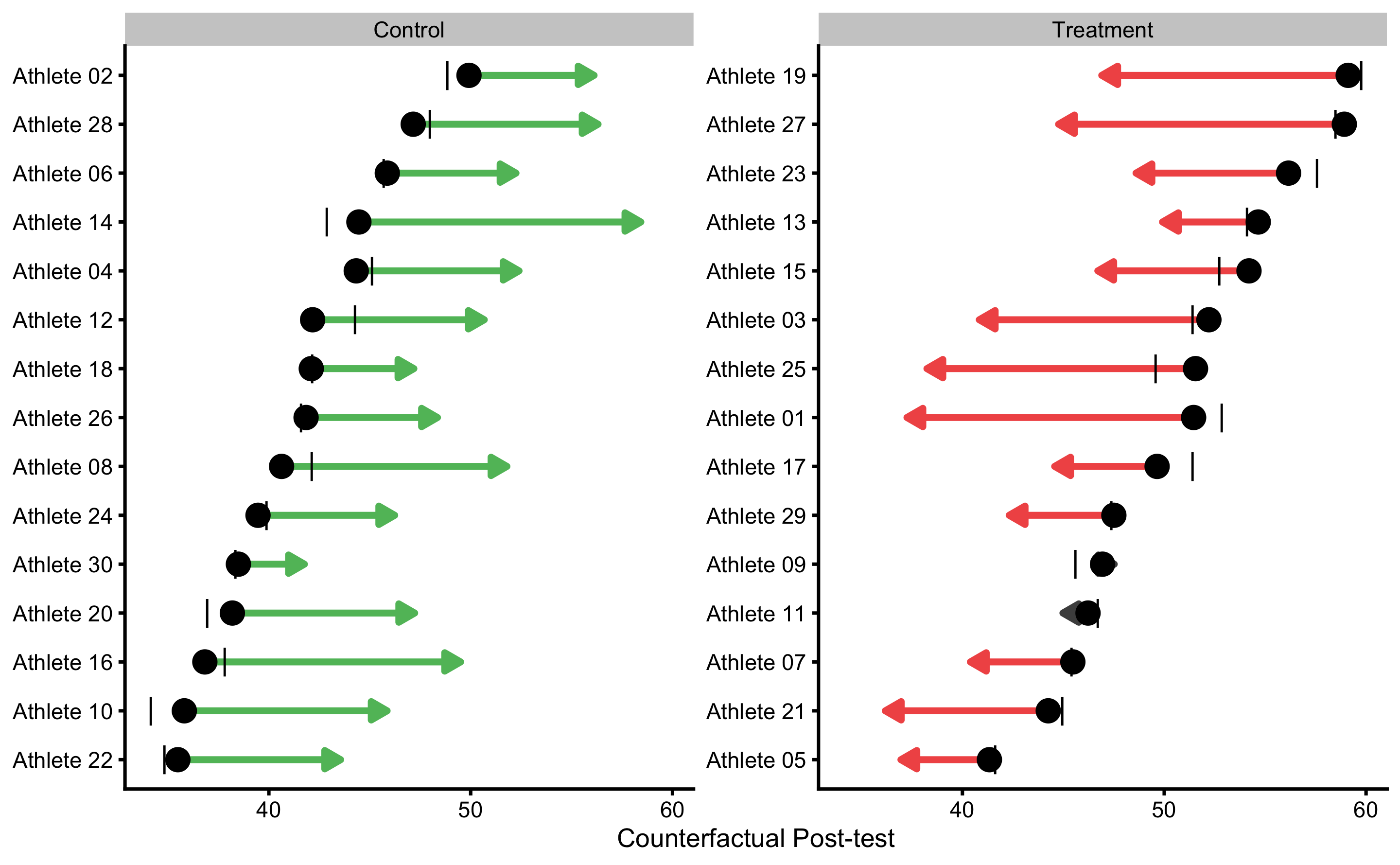 Individual counterfactual prediction when the Group changes. This way we can estimate model counterfactual predictions when the treatment changes (i.e. Controls receive treatment, and Treatment doesn’t receive treatment). Arrows thus represent model predicted Individual Treatment Effects (ITE). Vertical line indicates observed Change