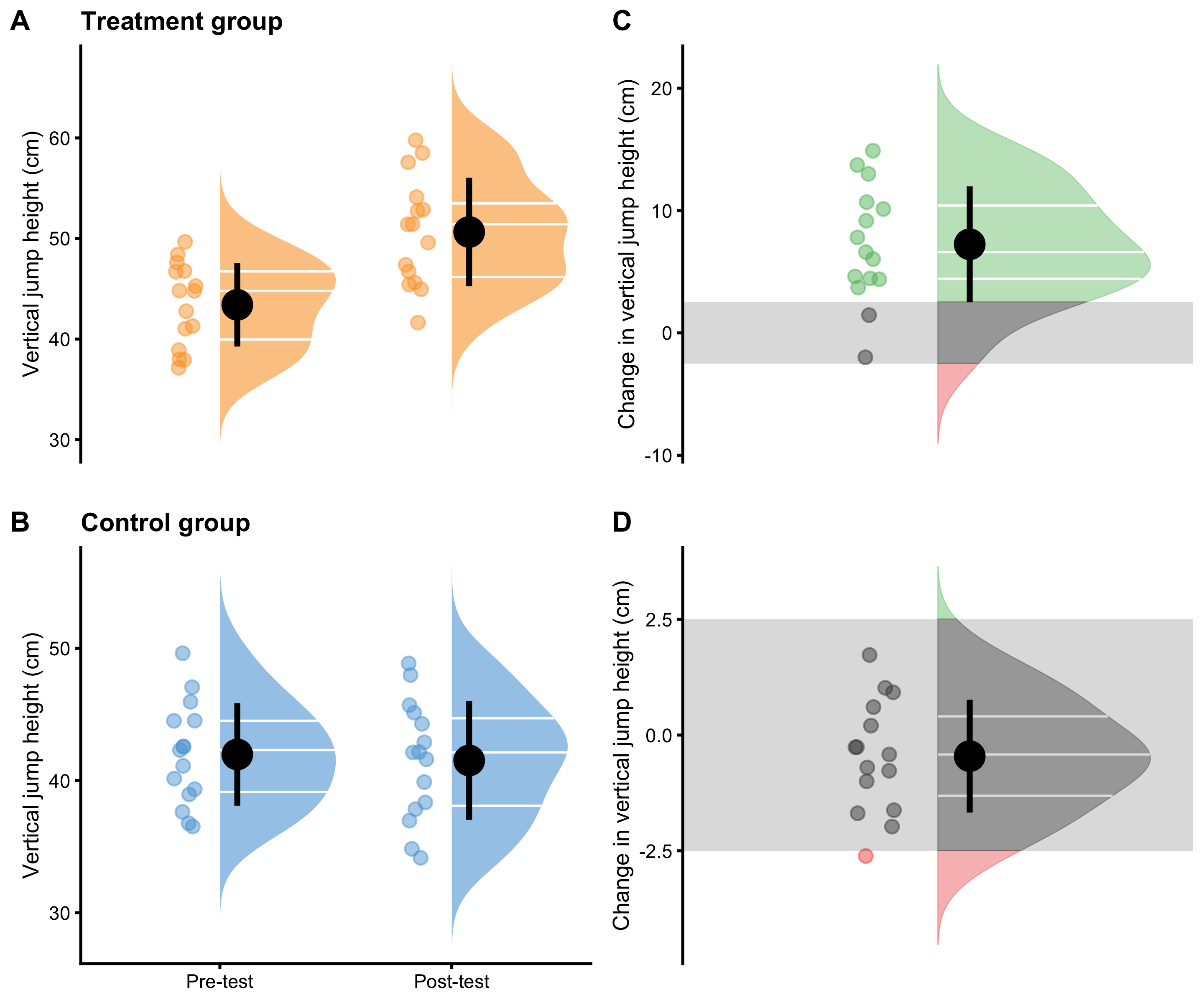 Visual analysis of RCT using Treatment and Control groups. A and B. Raincloud plot of the Pre-test and Post-test scores for Treatment and Control groups. Blue color indicates Control group and orange color indicates Treatment group. C and D. Raincloud plot of the change scores for the Treatment and Control groups. SESOI is indicated with a grey band