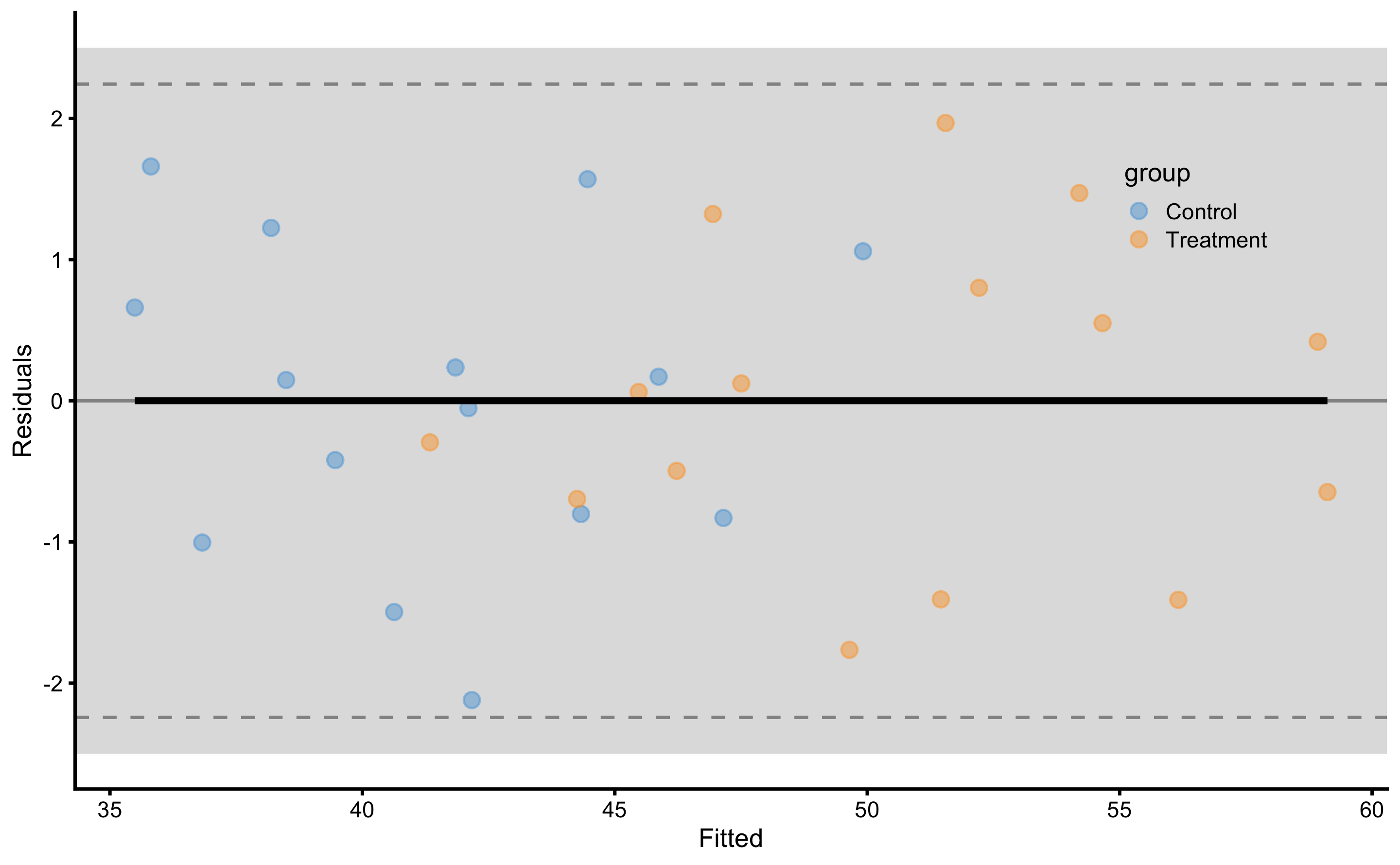 Residuals of the linear regression RCT model with interaction. Grey band on both panels represents SESOI of ±2.5cm