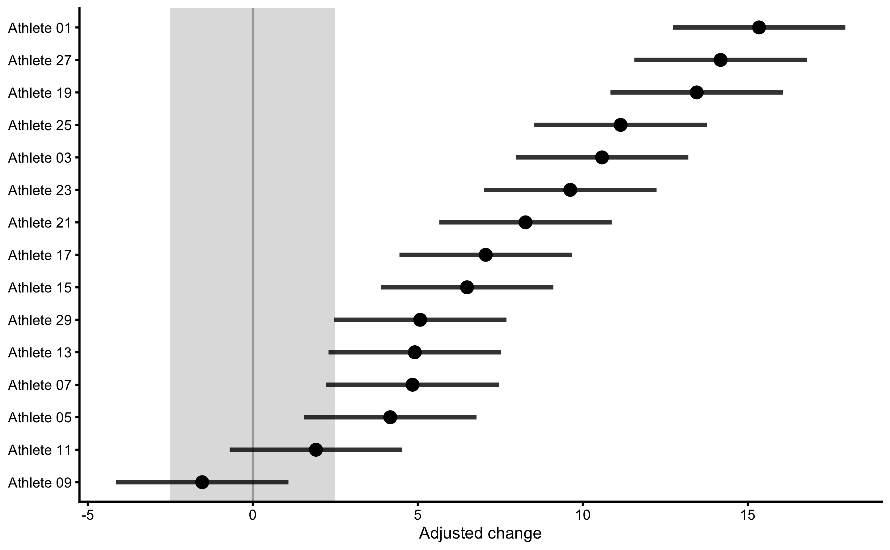 Responses analysis for the Treatment group. Change scores are adjusted by deducting Control group mean change. Error bars represent smallest detectable change (SDC) that is calculated using SD of the Control group change scores multiplied by 1.96 (to get 95% levels containing 95% of the change distribution).