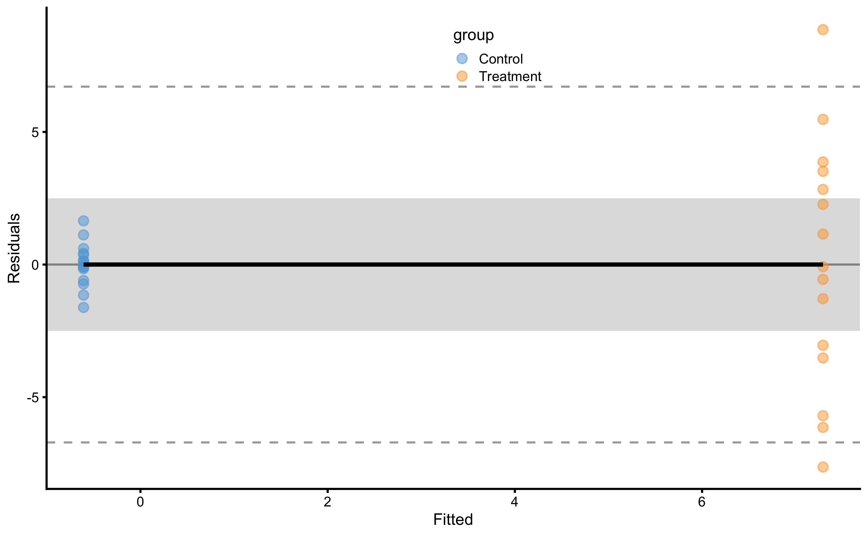 Model residuals using simple linear regression RCT model. Grey band represents SESOI of ±2.5cm. Residuals are color coded; blue are Control group and orange are Treatment group.