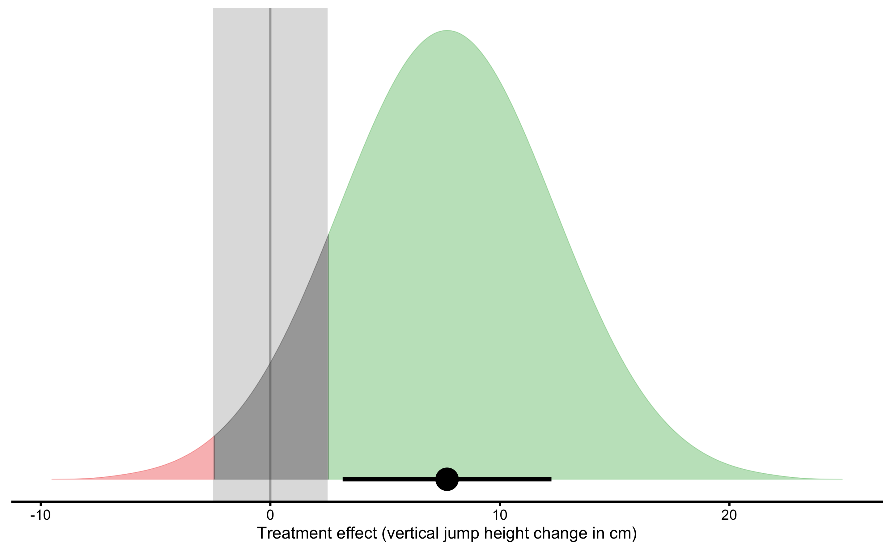 Graphical representation of the causal Treatment effect. Green area indicates proportion of higher than SESOI treatment effects, red indicates proportion of negative and lower than SESOI treatment effects, and grey indicates treatment effects that are within SESOI. Mean of treatment effect distribution represents average (or expected) causal effect or systematic treatment effect. SD of treatment effect distribution represents random systematic effect or \(SD_{TE}\)