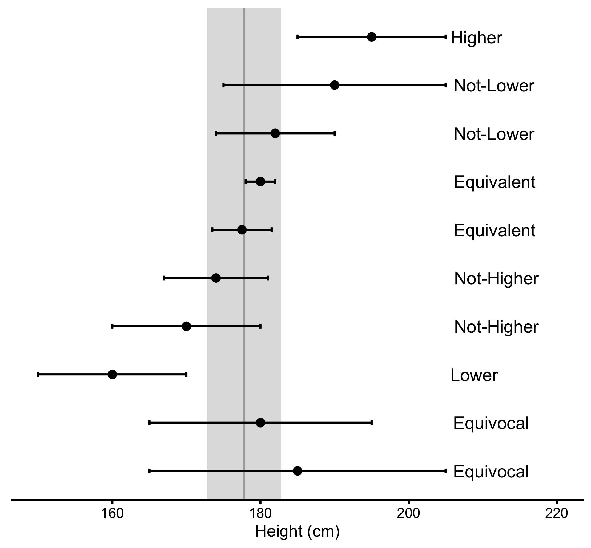 Inference about magnitudes of effects. Error bars represent confidence intervals around estimate of interest. Adapted and modified from (11); (166)