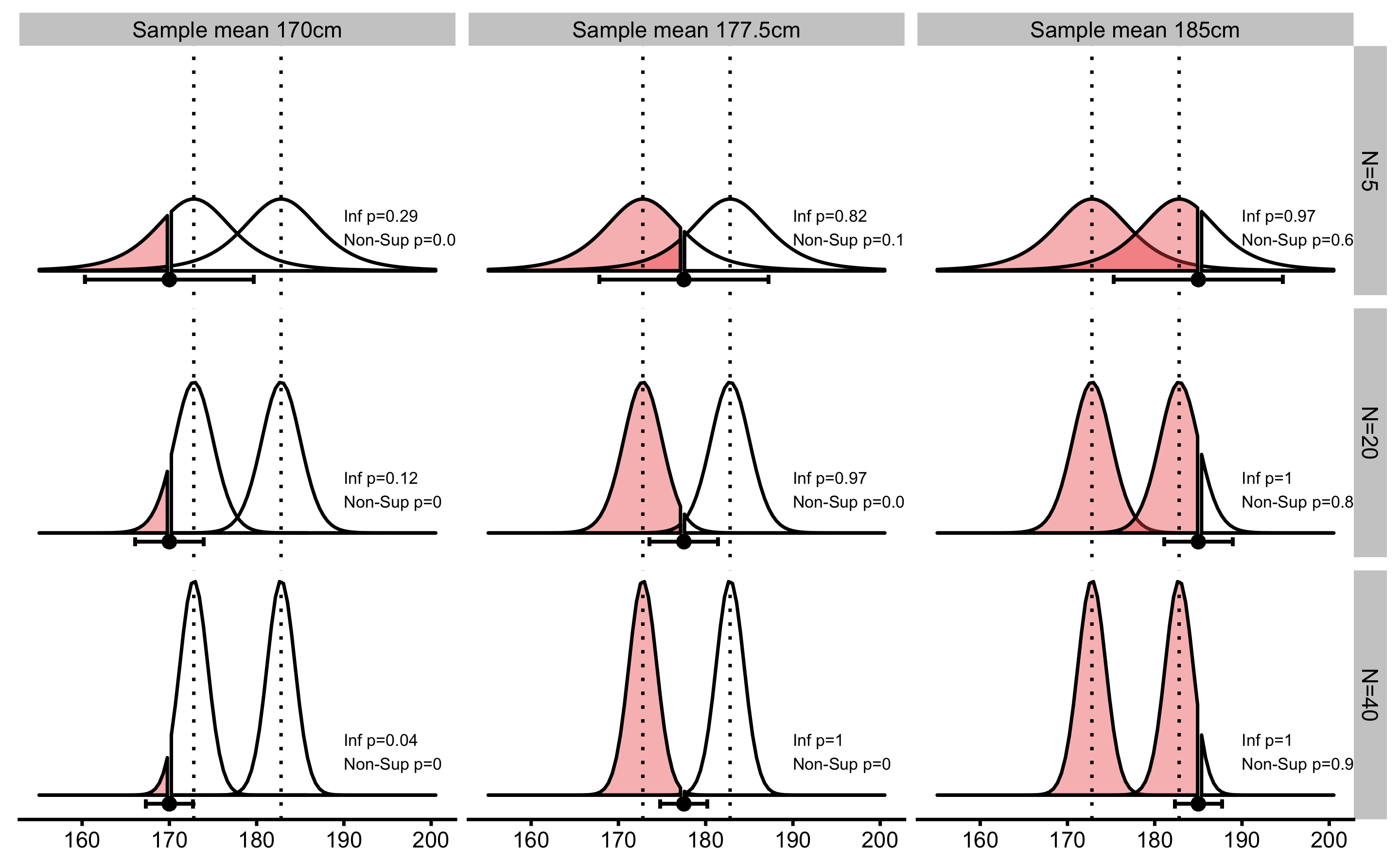 Inferiority and Non-Superiority tests. Similar to equivalence test using TOST procedure, inferiority and non-superiority tests involve two one-sided NHSTs at SESOI thresholds in the negative direction. Error bars represent 90% confidence intervals.