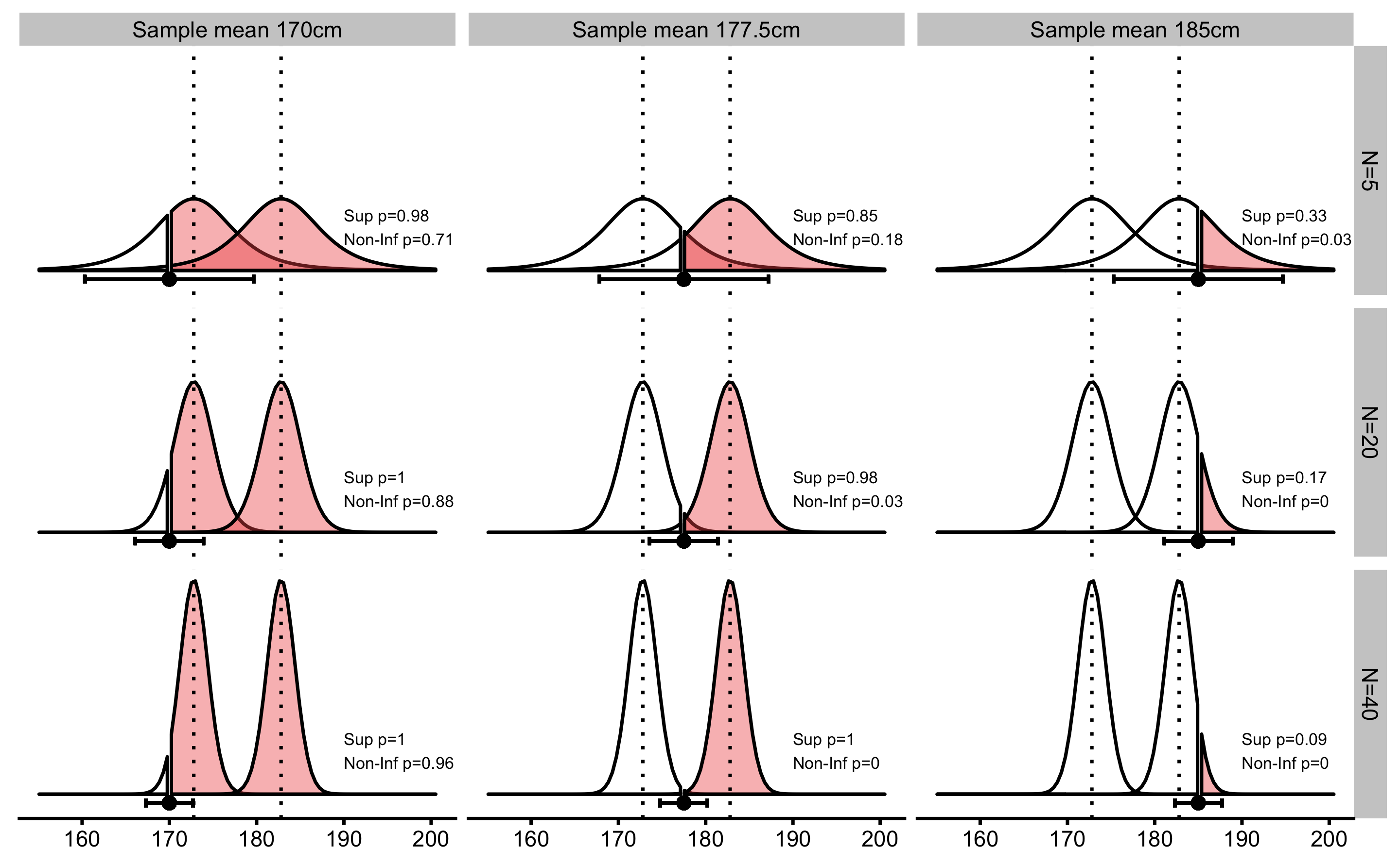 Superiority and Non-Inferiority tests. Similar to equivalence test using TOST procedure, superiority and non-inferiority tests involve two one-sided NHSTs at SESOI thresholds in the positive direction. Error bars represent 90% confidence intervals.