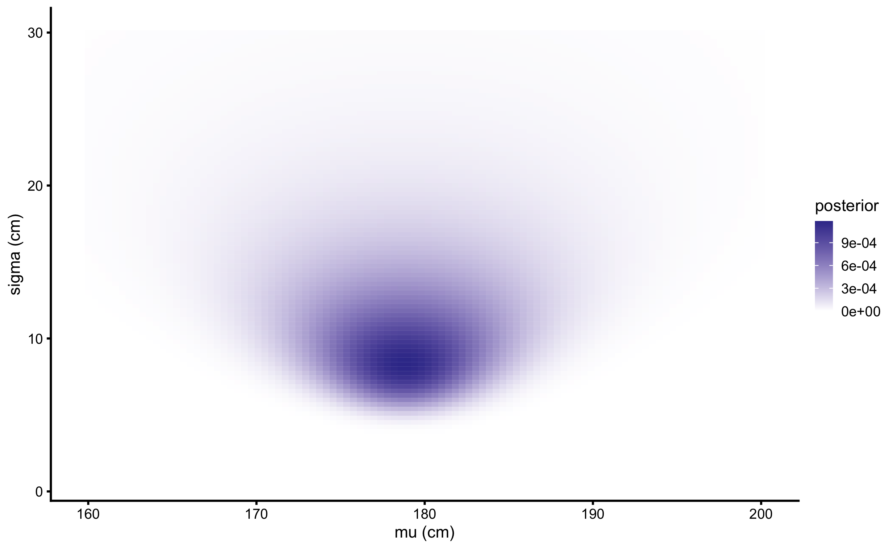 Heat map of \(\mu\) and \(\sigma\) joint probabilities when \(100\times 100\) grid-approximation is used