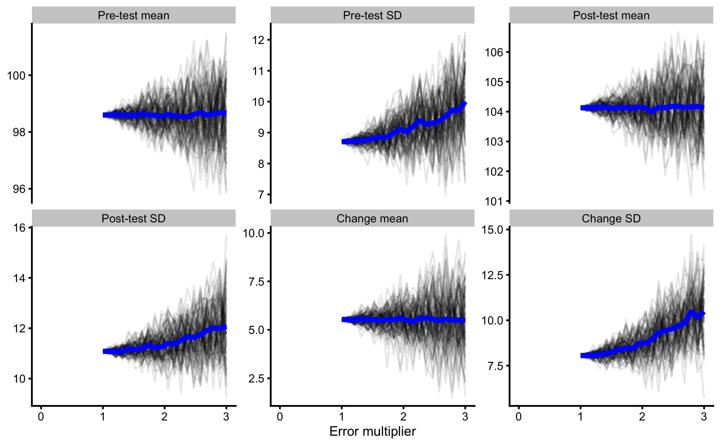 Result of SIMEX using 100 simulations and addition simulation average. Blue line represents simulations average for a particular error multiplier