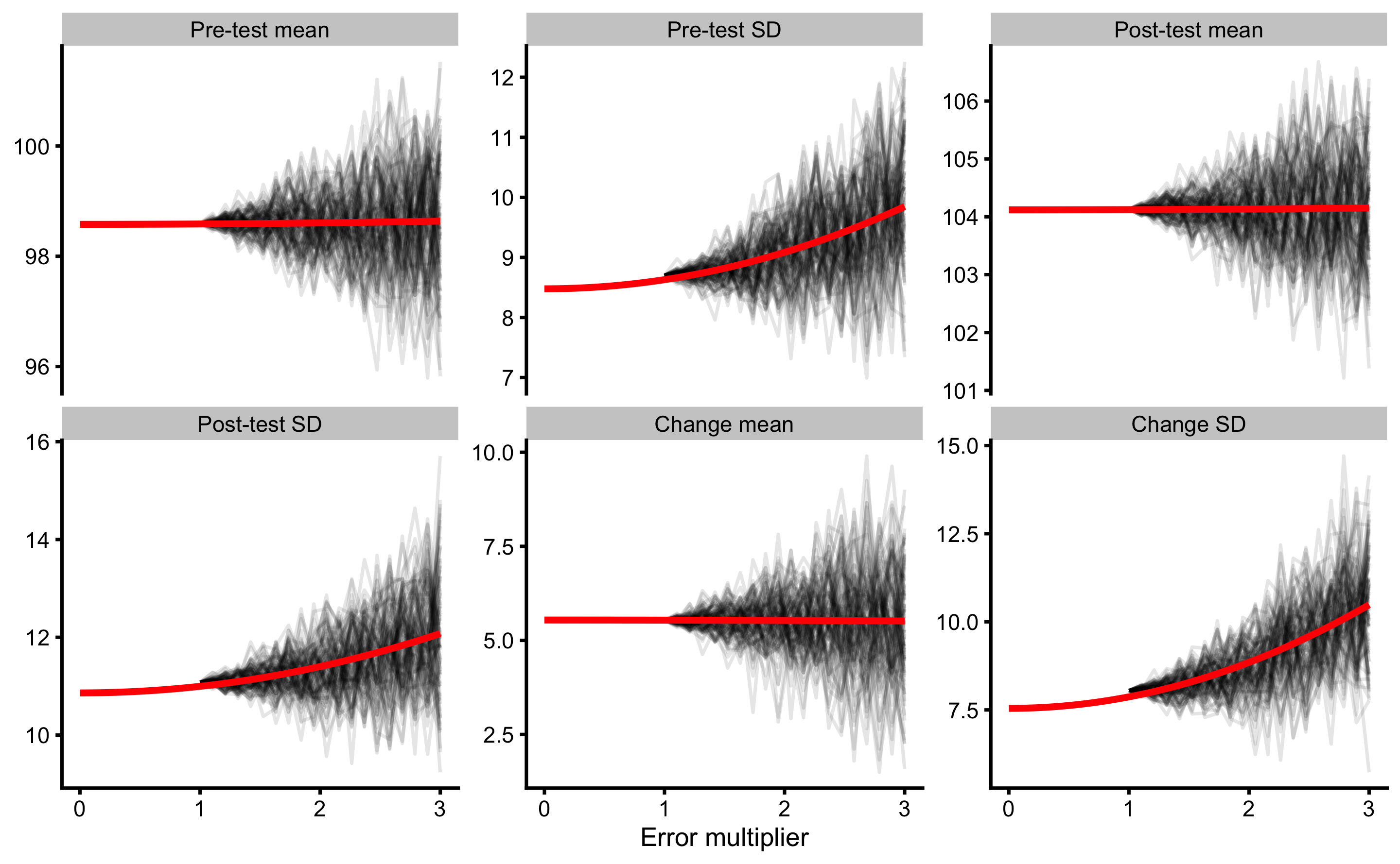 Result of SIMEX using 100 simulations and addition quadratic extrapolation. Red line represents quadratic fit, extrapolated to error multiplier of 0 to estimate estimator value when there is no measurement error involved in the Pre-test and Post-test variables