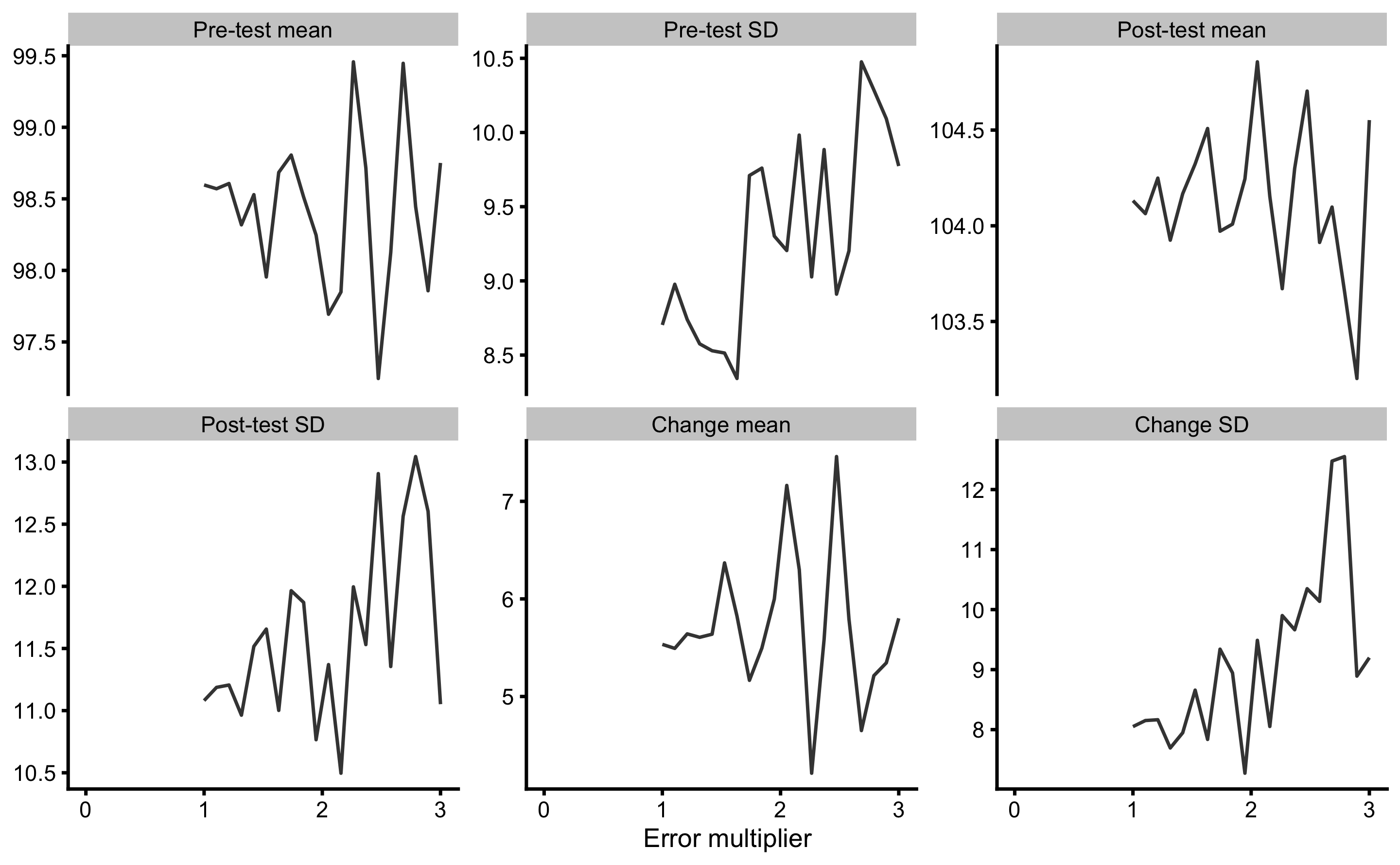 Adding noise (measurement error) to observed Pre-test and Post-test scores and re-calculating estimators. Error multiplier equal to 1 is naive analysis where one magnitude of measurement error (i.e. 2.5kg) is already involved in observed data. Additional error is added using error multiplier (i.e. error multiplier 2 involves additional noise of 2.5 kg magnitude, thus 2 error magnitudes are involved in the data) from 1 to 3, using total of 20 steps