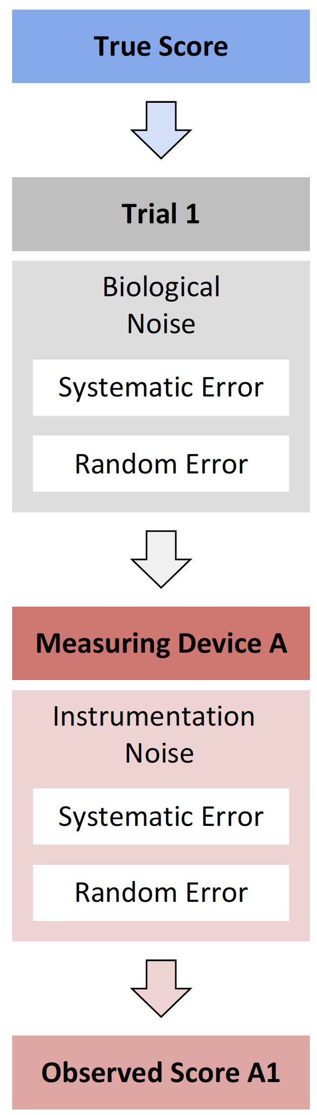 Measurement error components