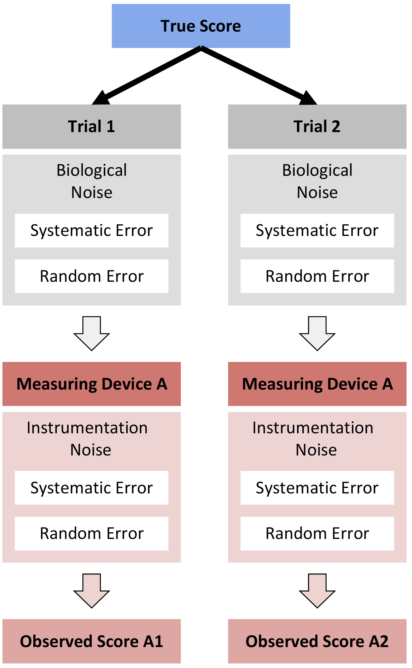 Propagation of the random component of measurement error to two trials