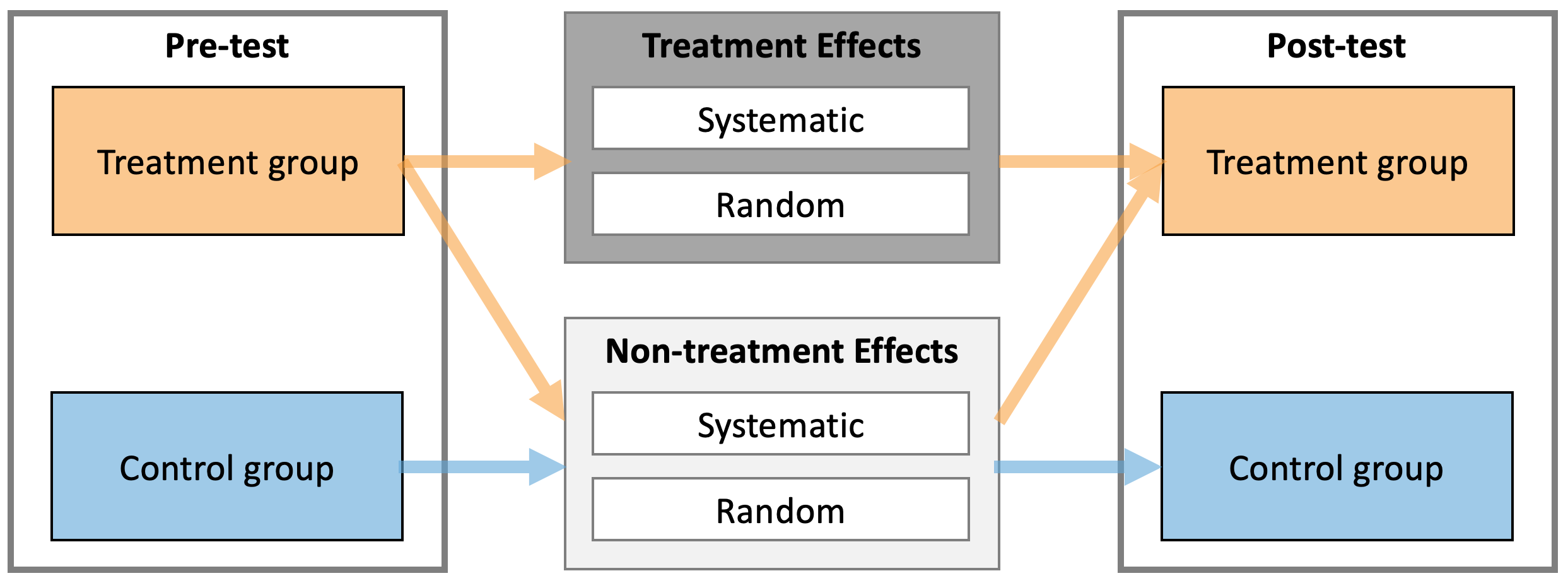 Treatment and Non-treatment effects of intervention. Both treatment and non-treatment effects consists of two components: systematic and random. Treatment group experiences both treatment and non-treatment effects, while Control group experiences only non-treatment effects.