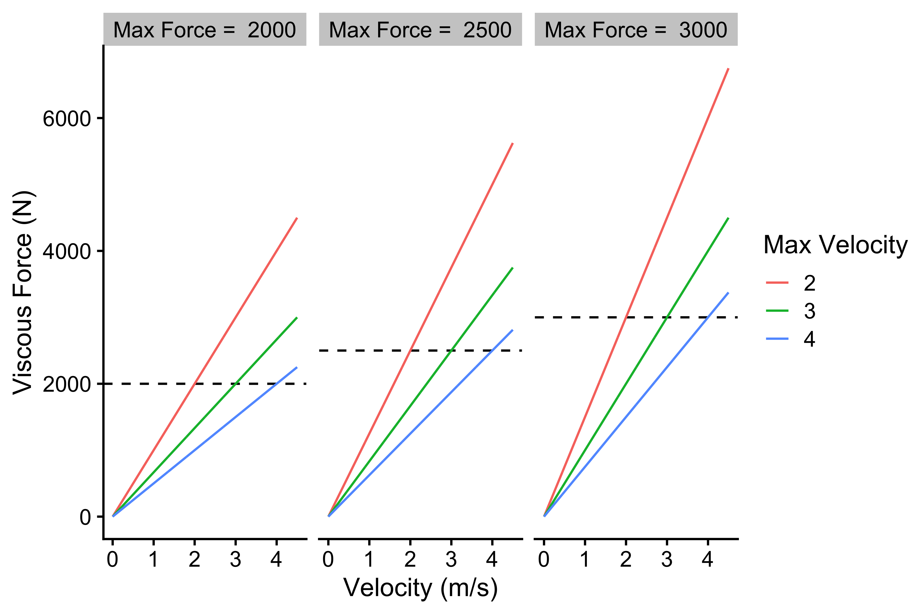 Force-Velocity characteristic