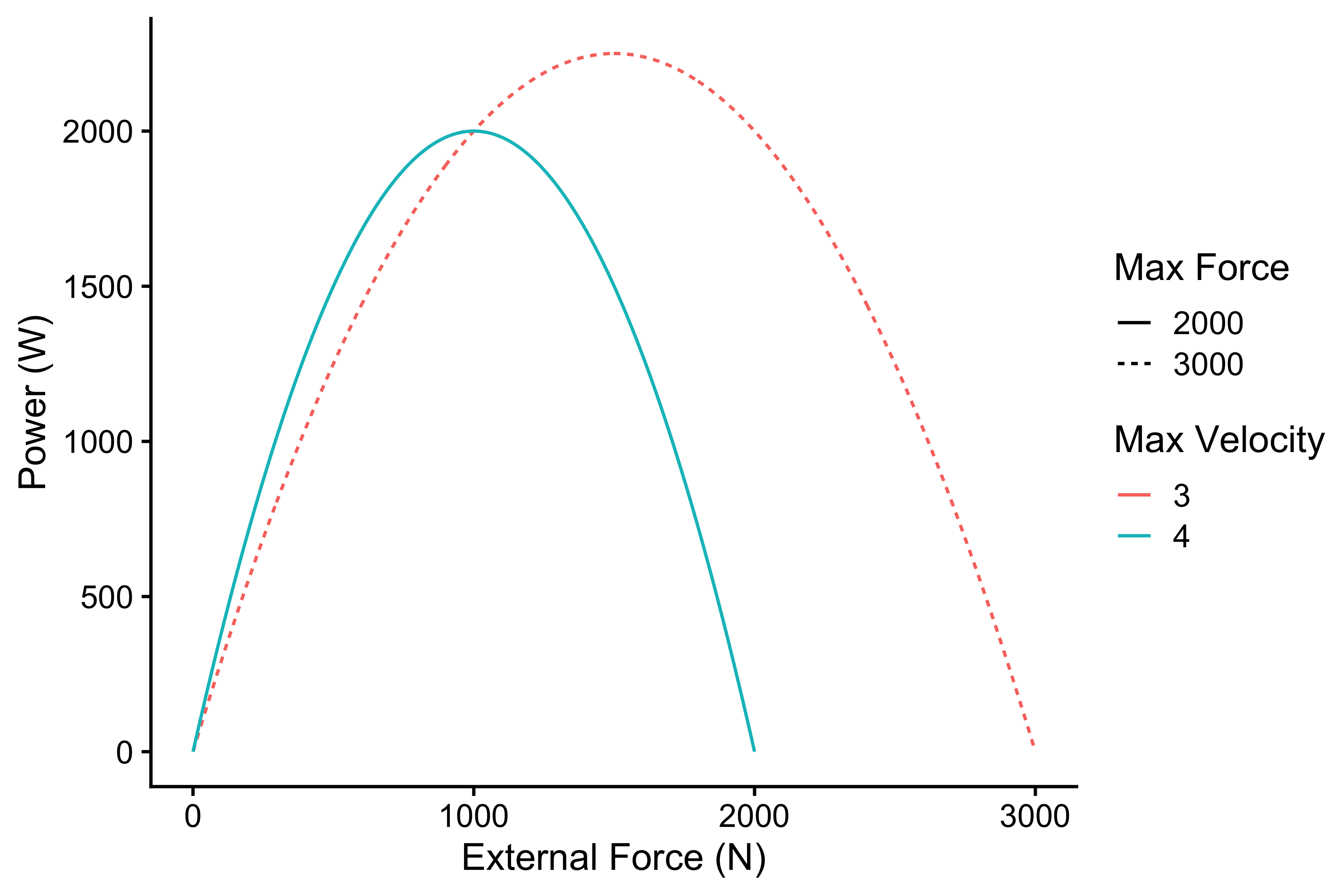 Relationship between external force and power